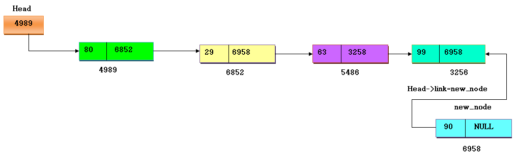singly linked list and its operation