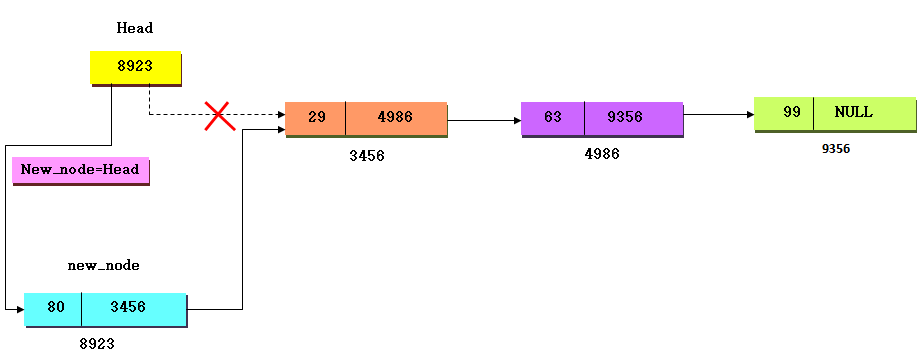 singly linked list and its operation