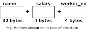 Memory allocation of structure variable in C programming