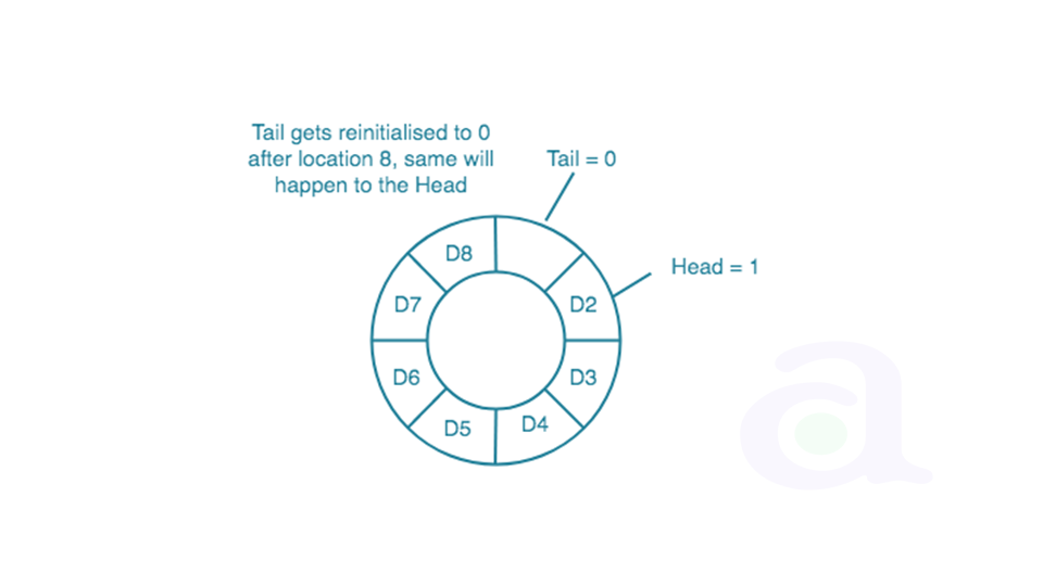 circular queue head and tail reinitialised