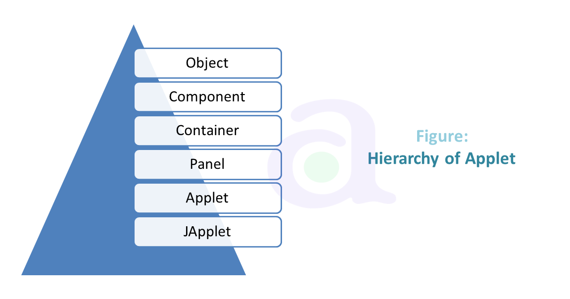 Hierarchy of Applet