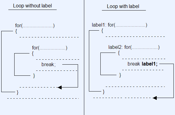 Labelled for Loop in java