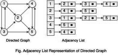 adjacency list