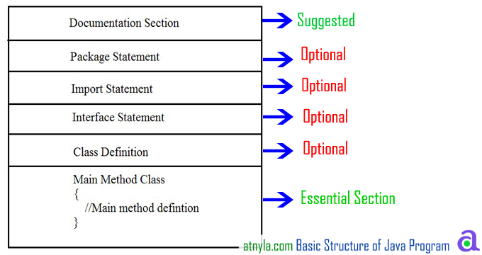 basic structure of java program