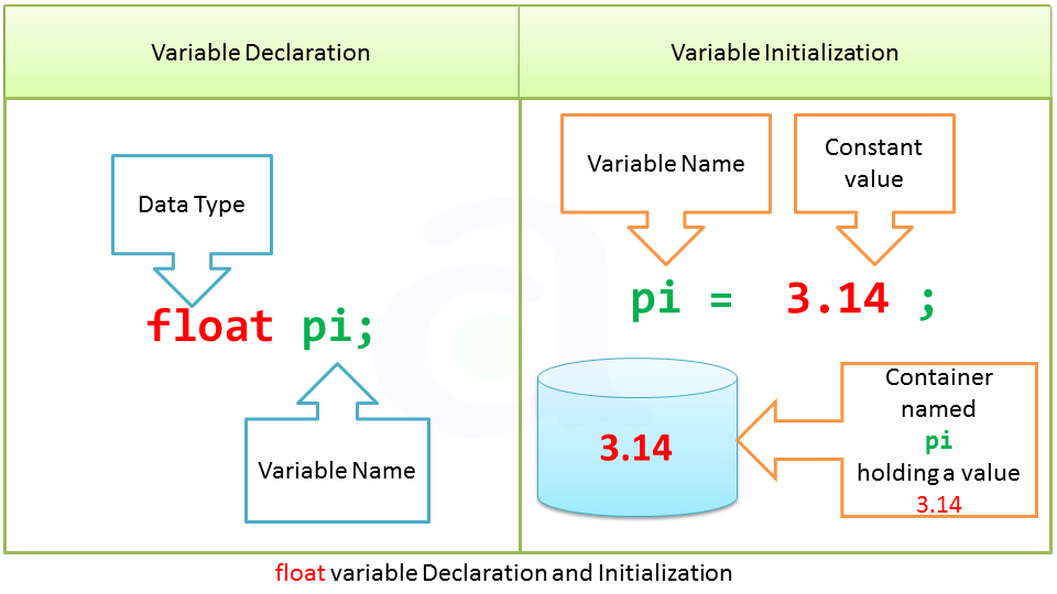 float Datatype in c Programming