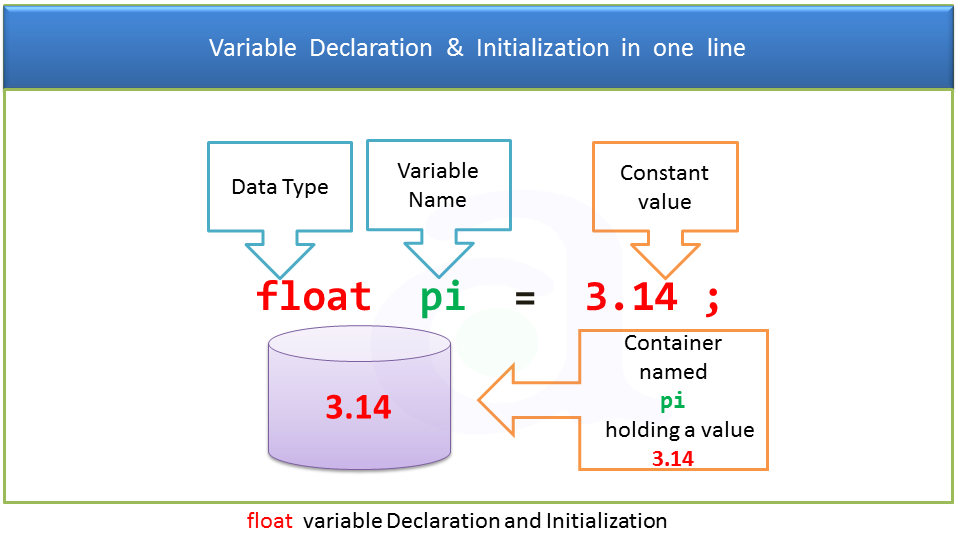 float Datatype in C Programming