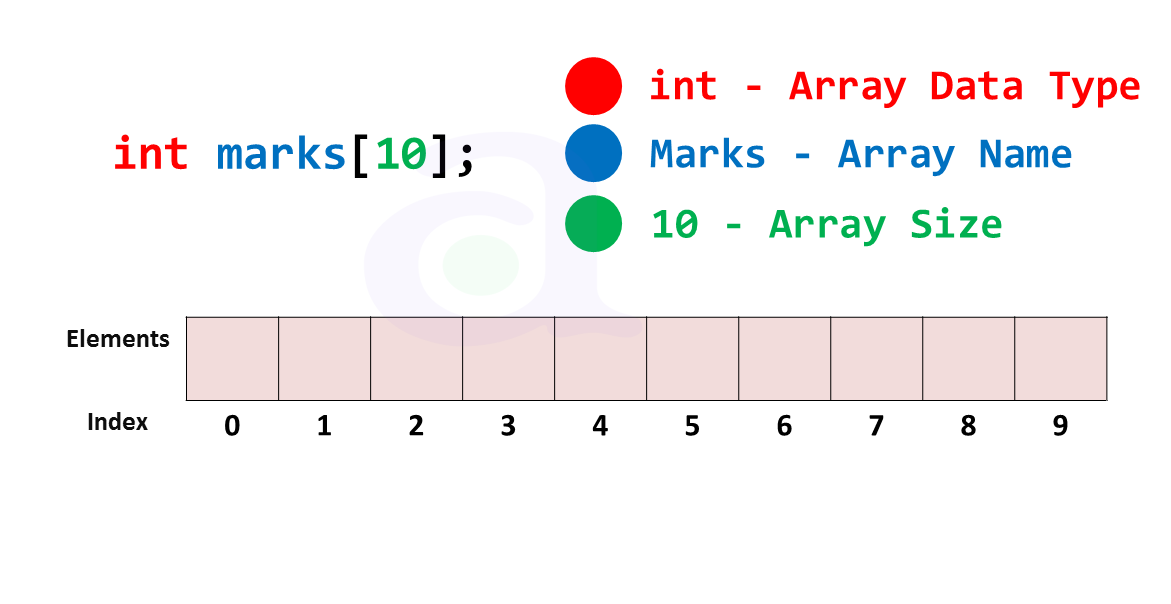 Types of Array in c programming language