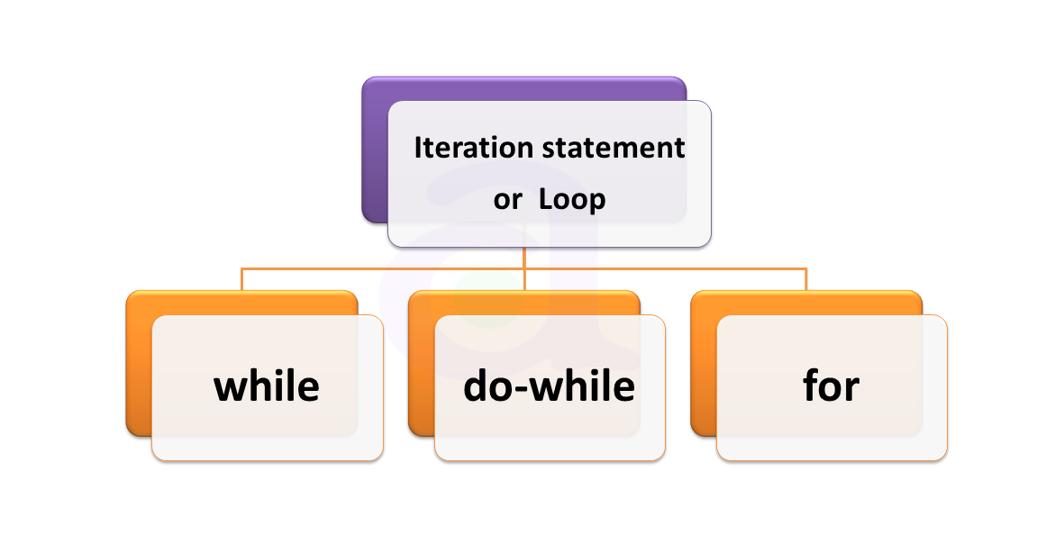 Types of loop in c programming language