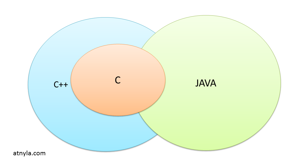 Different between C and Java