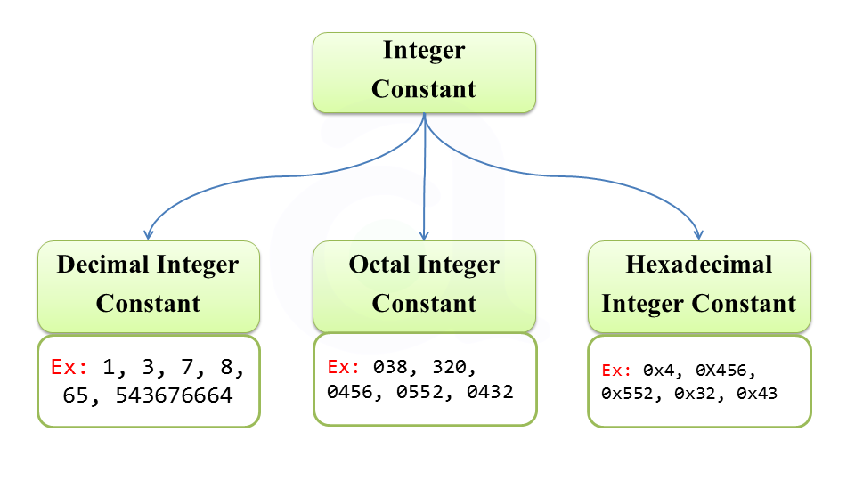 Constant in C Programming Language