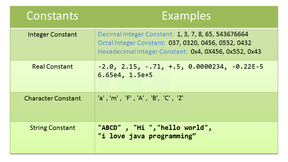 Constant in C Programming Language