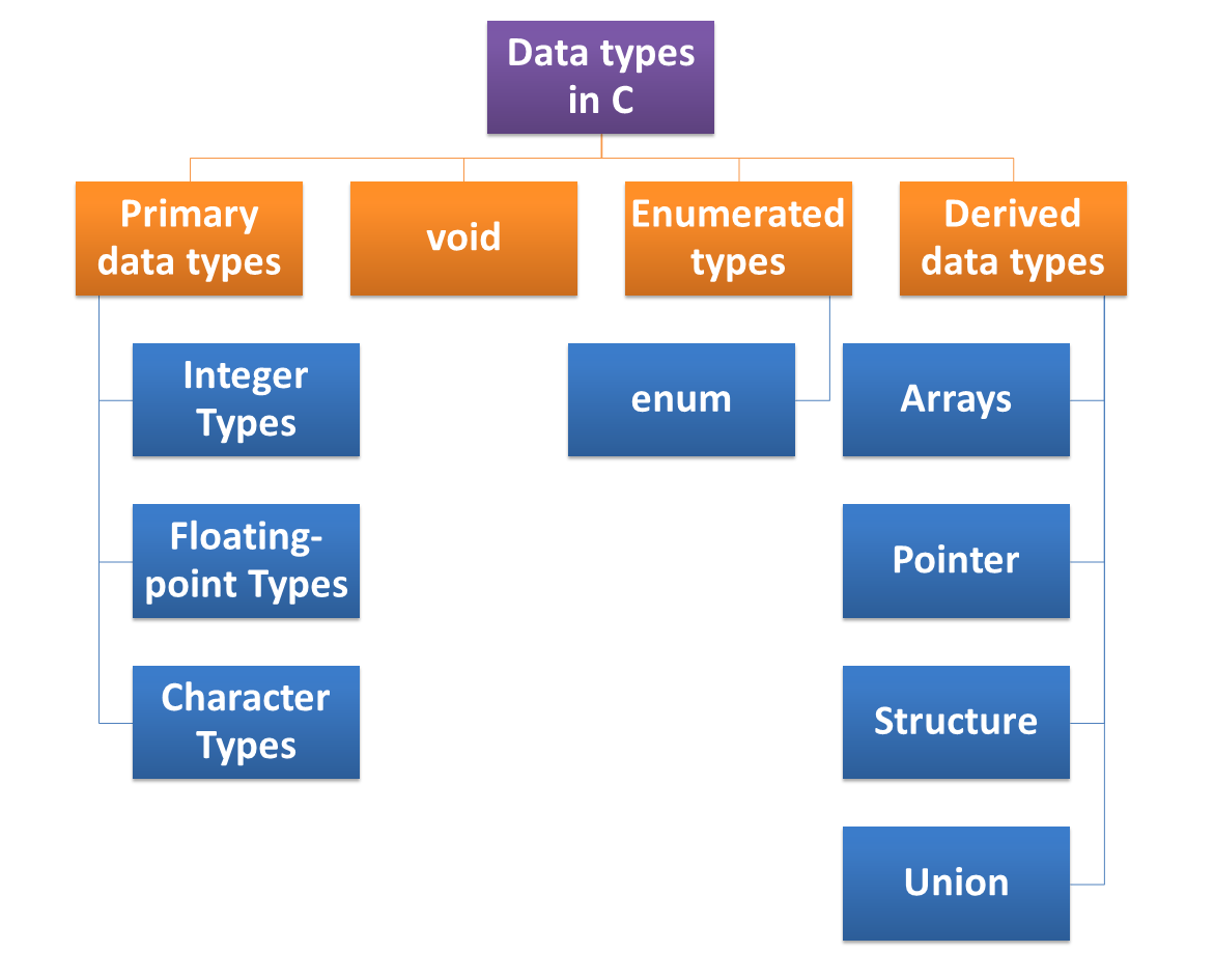 Datatypes in c programming