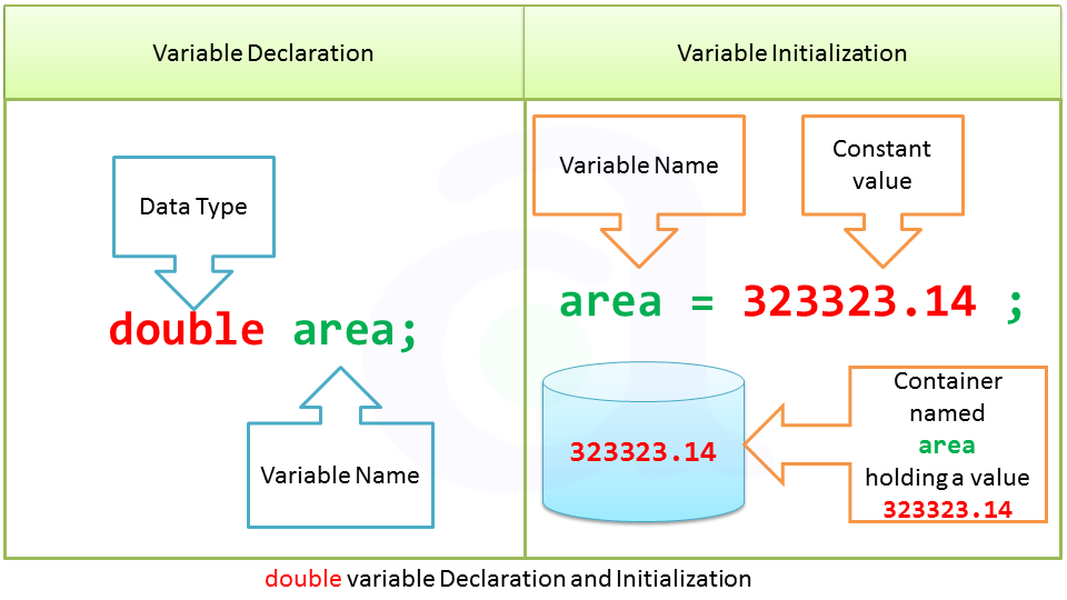 double Datatype in java