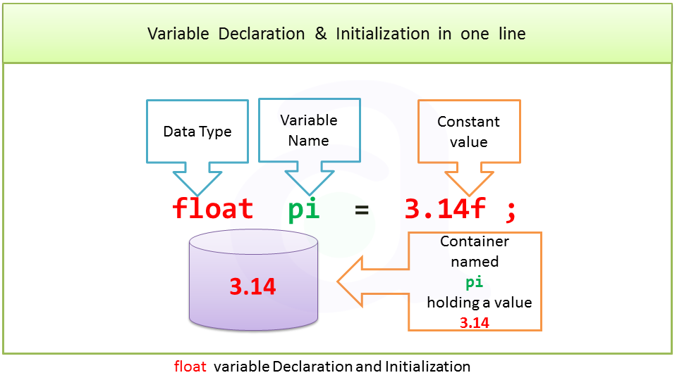 float data type in java