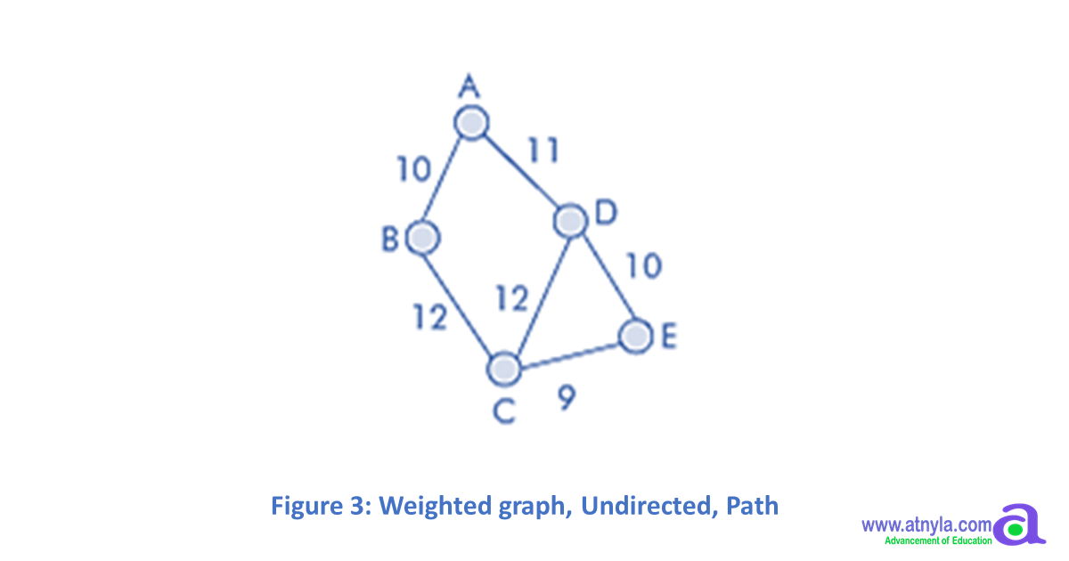 Graph data structure
