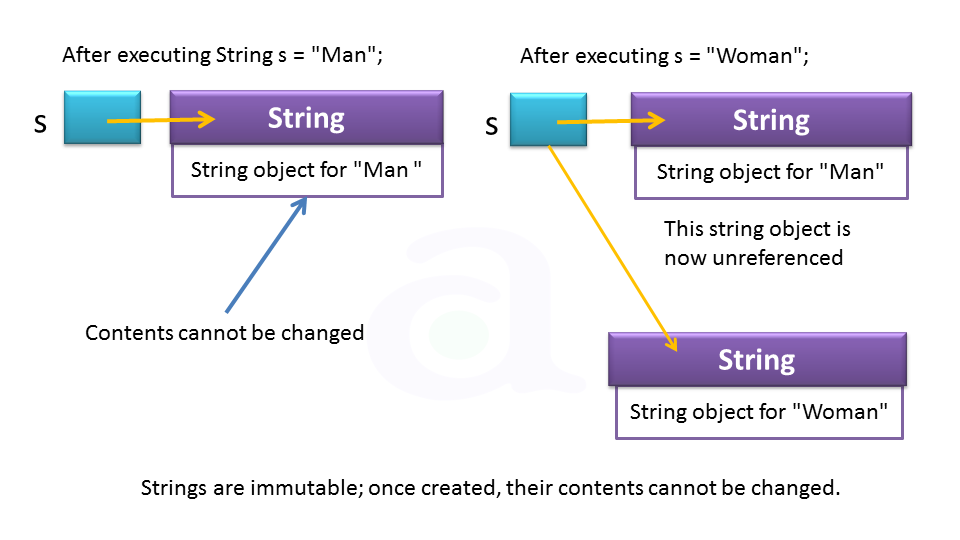 Immutable String in Java