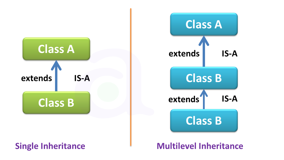 Single Inheritance
and Multilevel Inheritance in java