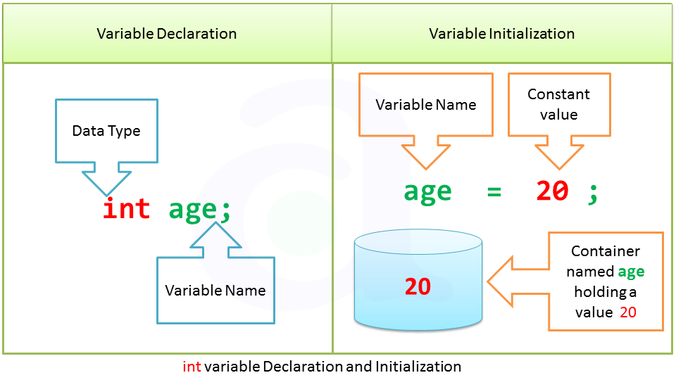 Variable Declaration and Initialization