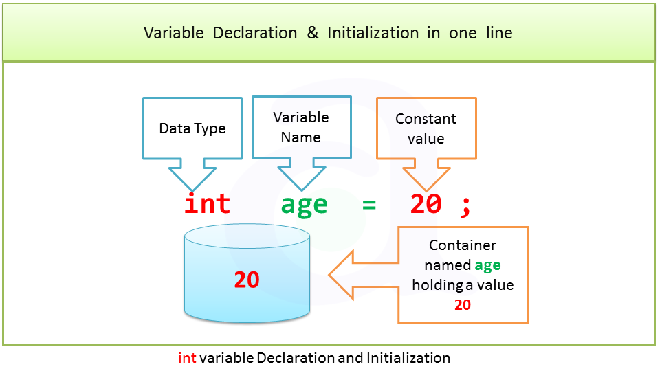 Variable Declaration and Initialization