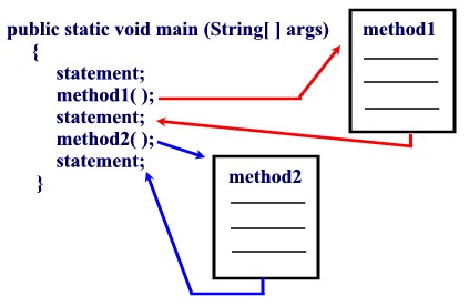 Methods in Java Programming Language