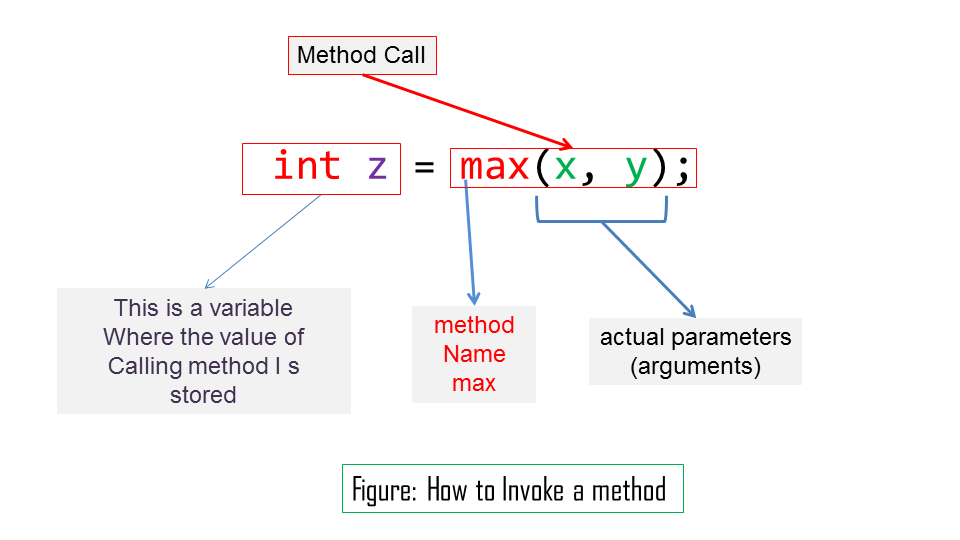 Methods in Java Programming Language