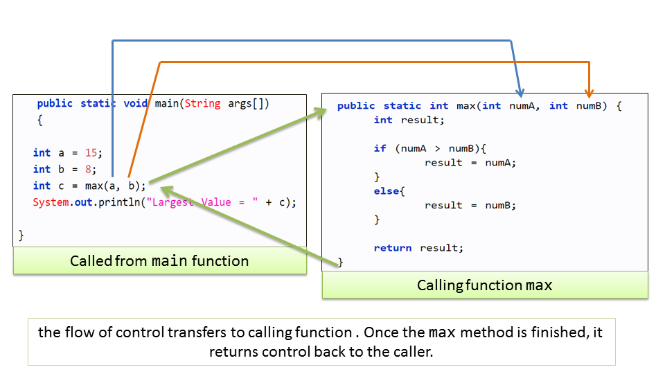 Methods calling in Java Programming Language