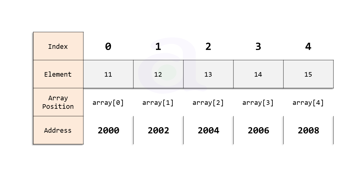 pointer and array in