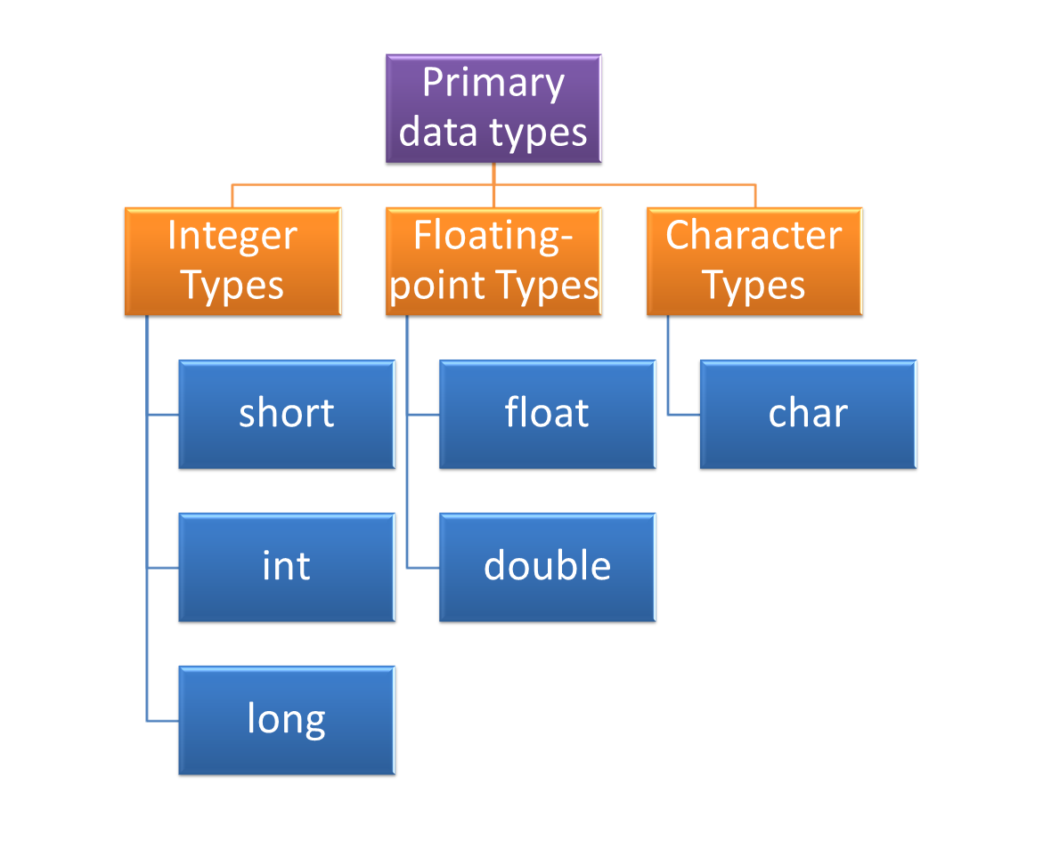Primary DataType in C
