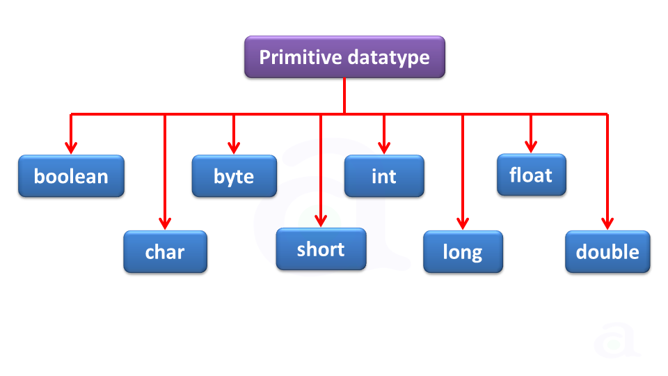 primitive-data-types-in-java-with-wrapper