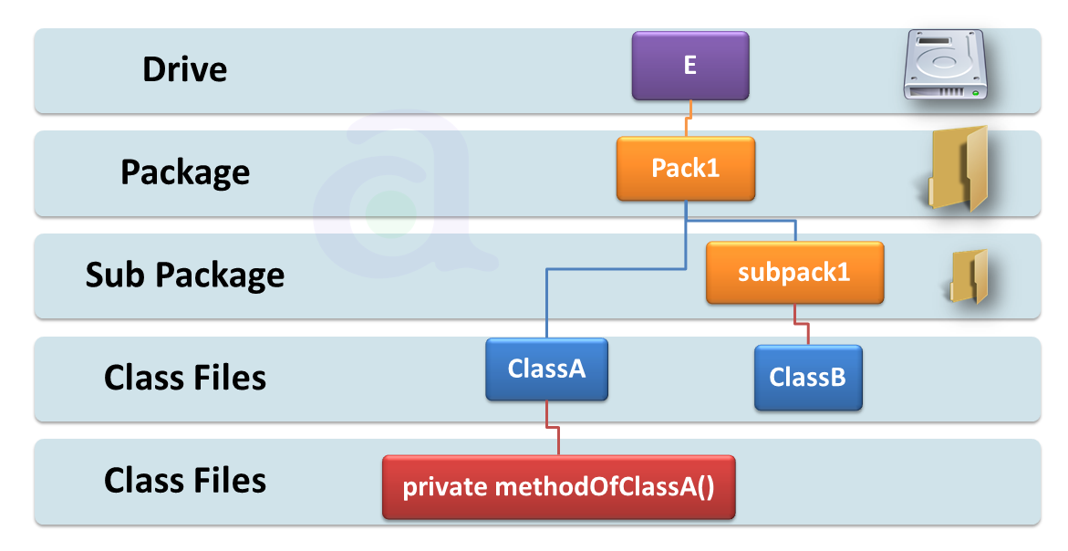 Sub Package private Method