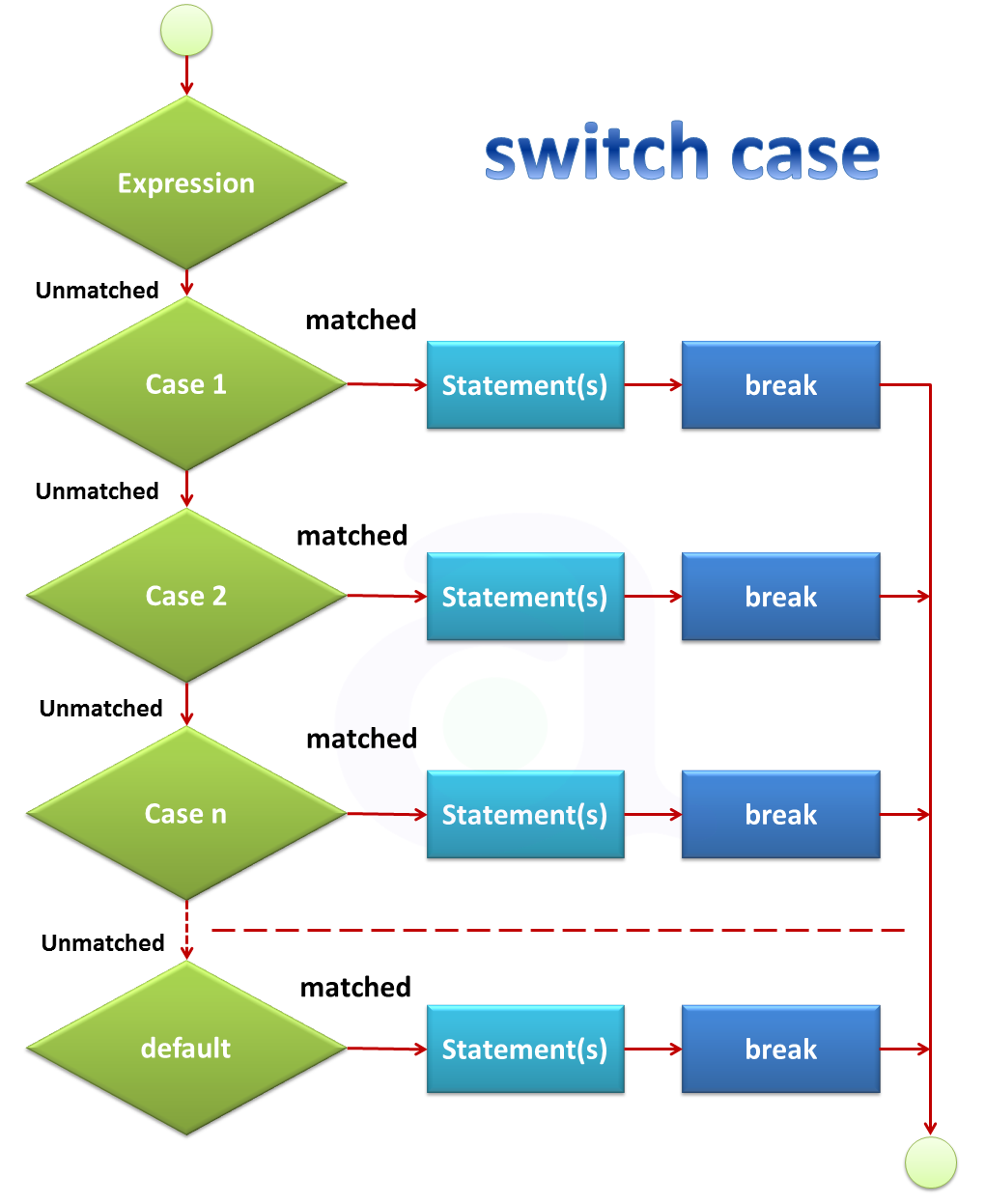 Flowchart Switch Case