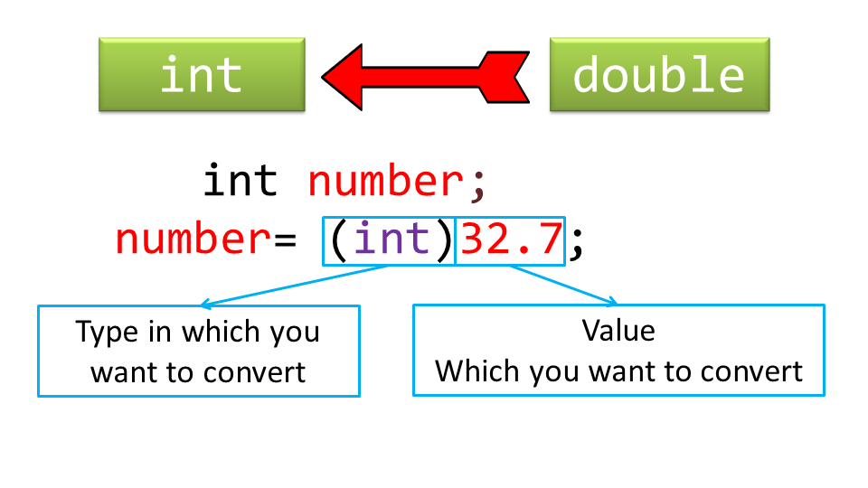 syntax type conversion in java 2