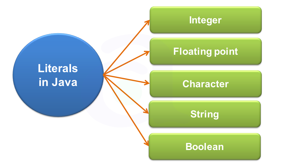 Constant or Literals in java