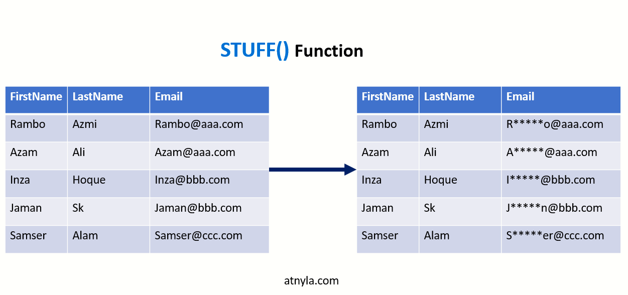 STUFF() Function in SQL Server