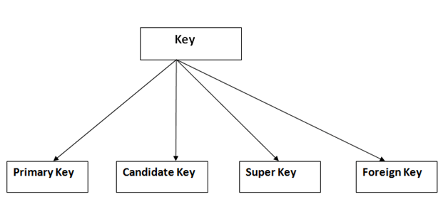 Types of keys in Database