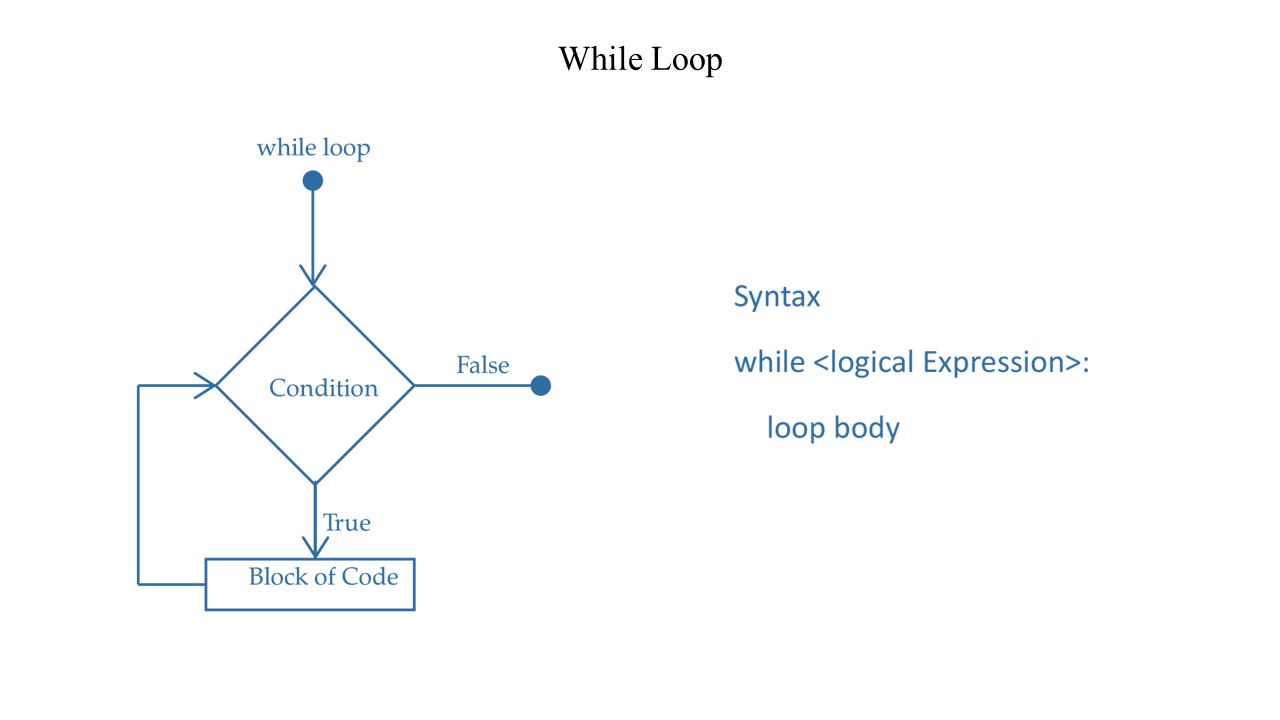 Python While Loop Flow chart