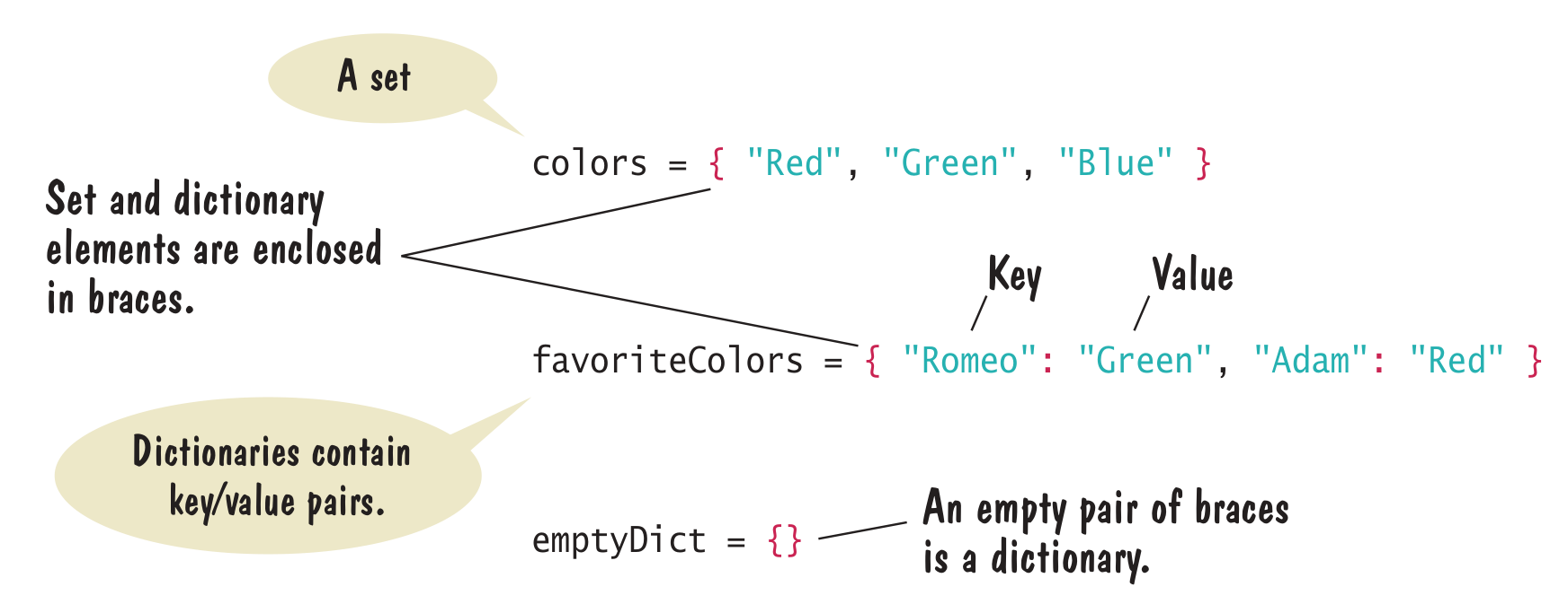 Python Dictionary vs Set