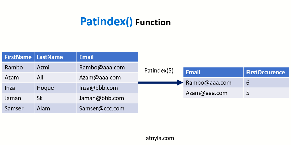 Patindex Function in SQL Server