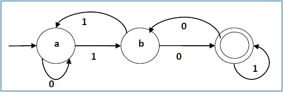 Deterministic finite automata (DFA)