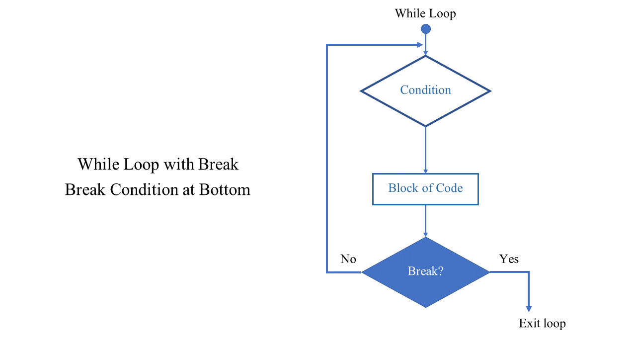 Flowchart of Loop with Break Condition in Bottom