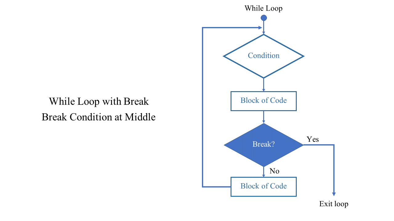 Flowchart of Loop with Break Condition in Middle