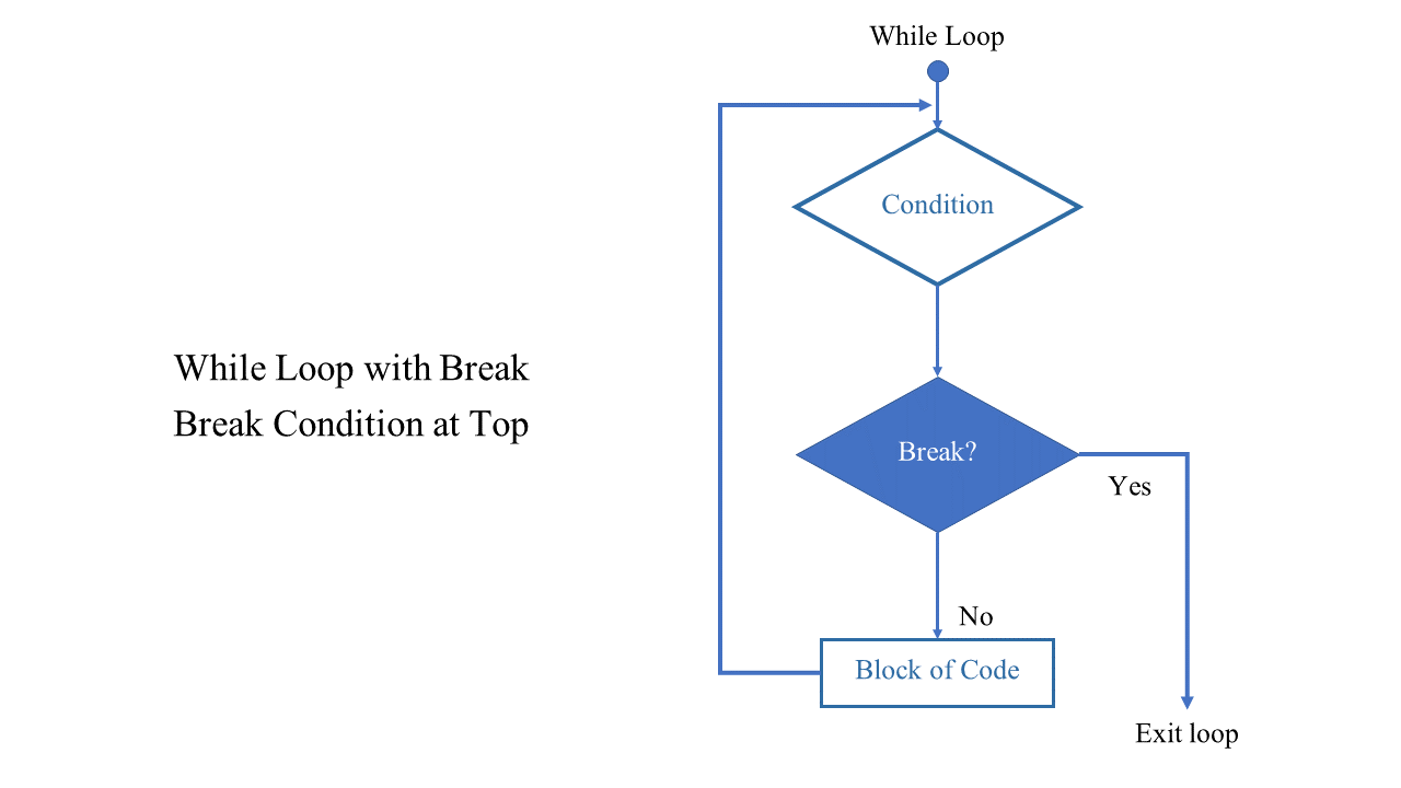 Flowchart of Loop with Condition in Top