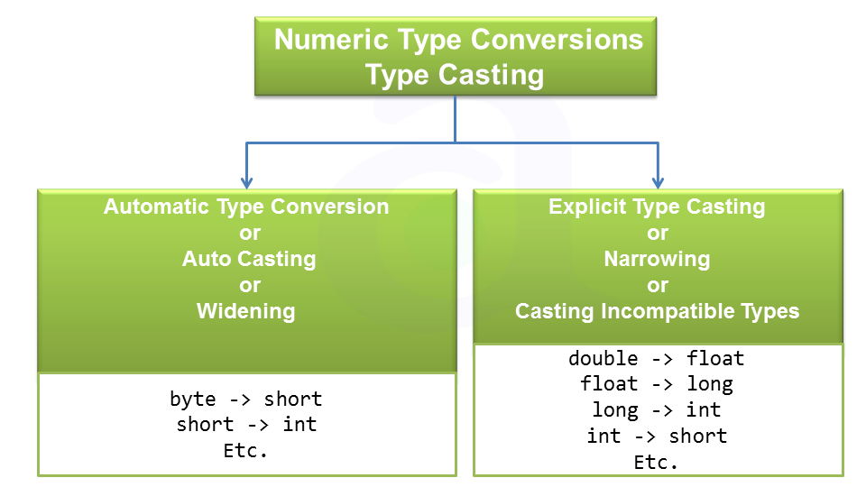 type conversion in java