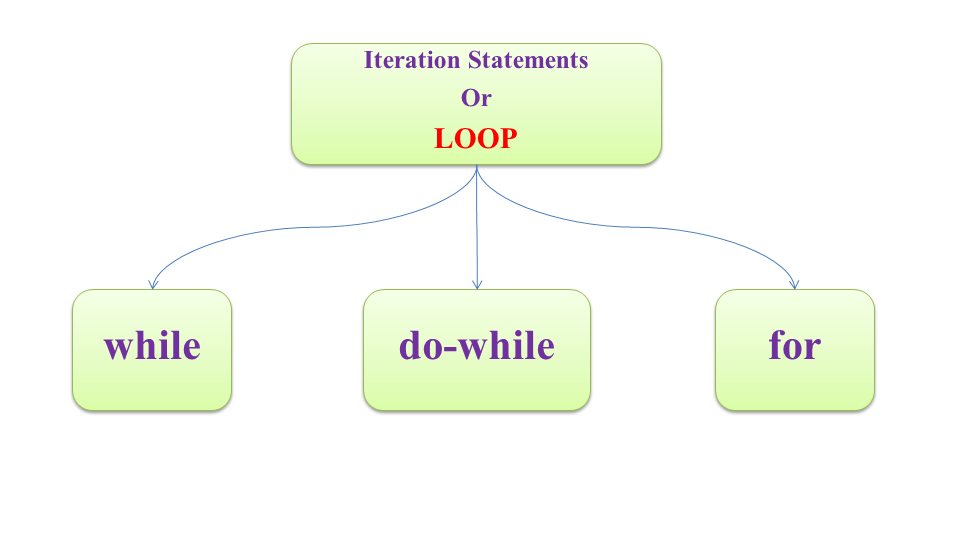 Types of Loops in Java Programming Language