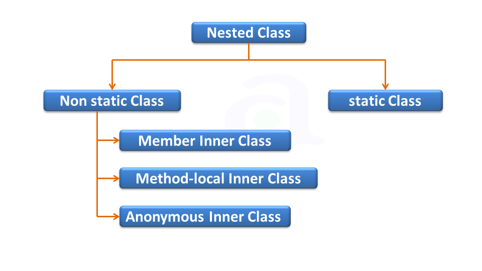 types of nested class