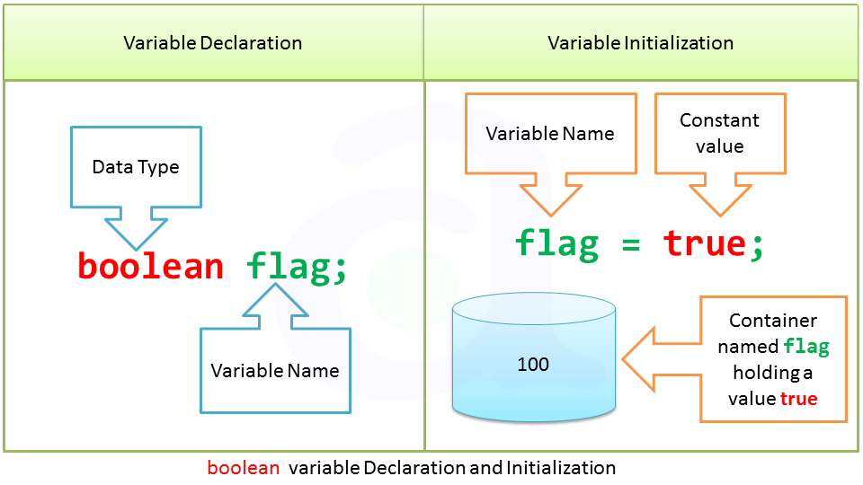 variable declaration in java