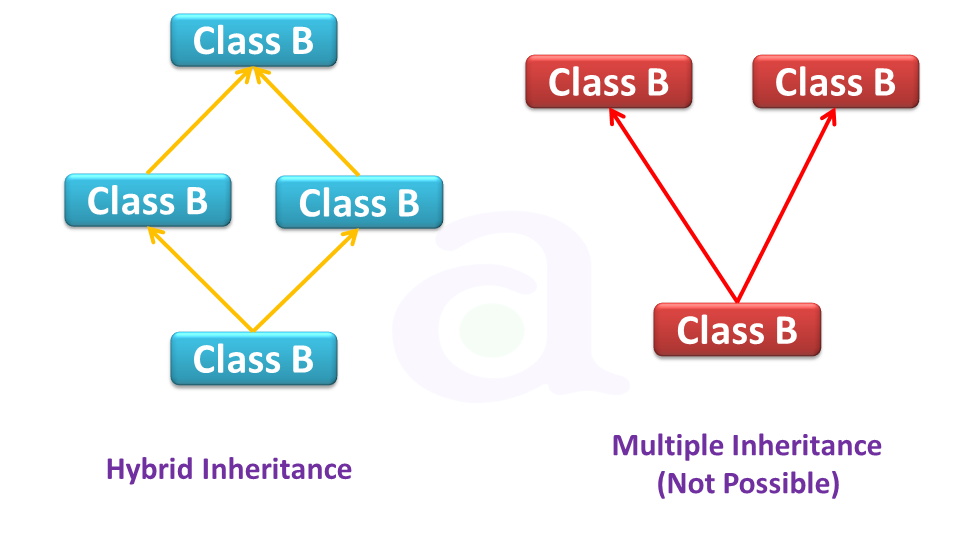 multiple and hybrid inheritance in java