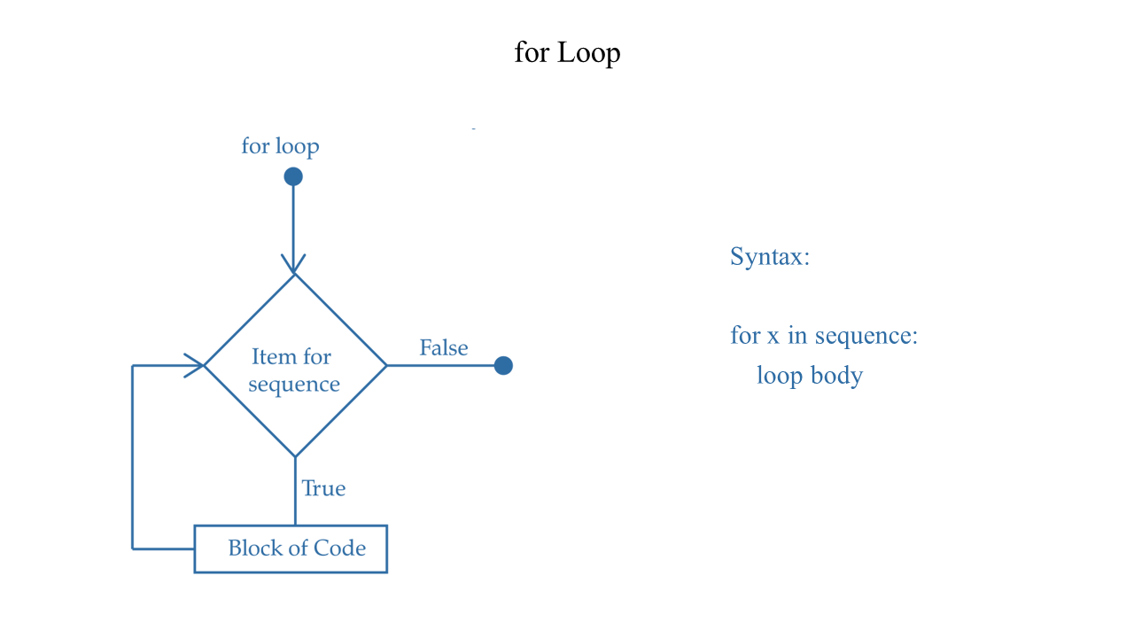 Python For loop Flowchart