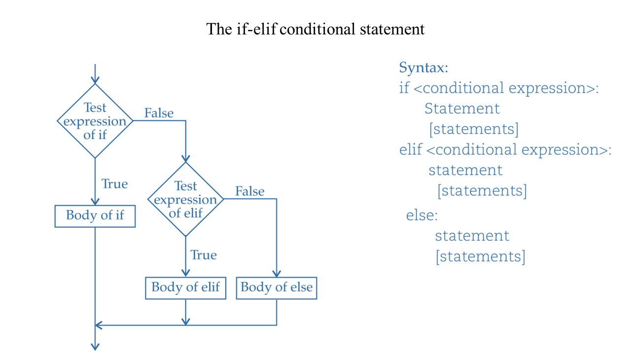 Python if-elif conditional statement